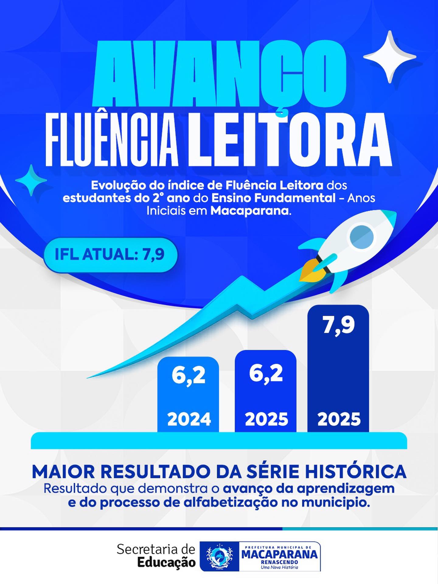 Evolução significativa na fluência leitora📚